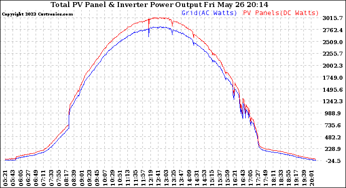 Solar PV/Inverter Performance PV Panel Power Output & Inverter Power Output