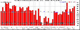 Milwaukee Solar Powered Home WeeklyProduction52RunningAvg