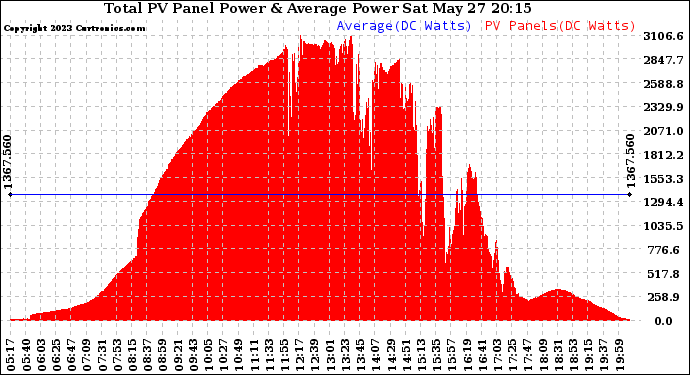 Solar PV/Inverter Performance Total PV Panel Power Output