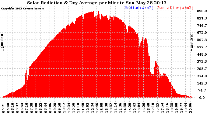 Solar PV/Inverter Performance Solar Radiation & Day Average per Minute