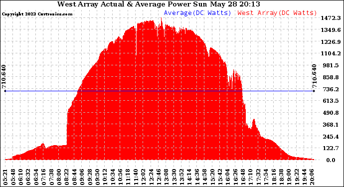Solar PV/Inverter Performance West Array Actual & Average Power Output