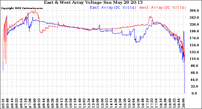 Solar PV/Inverter Performance Photovoltaic Panel Voltage Output
