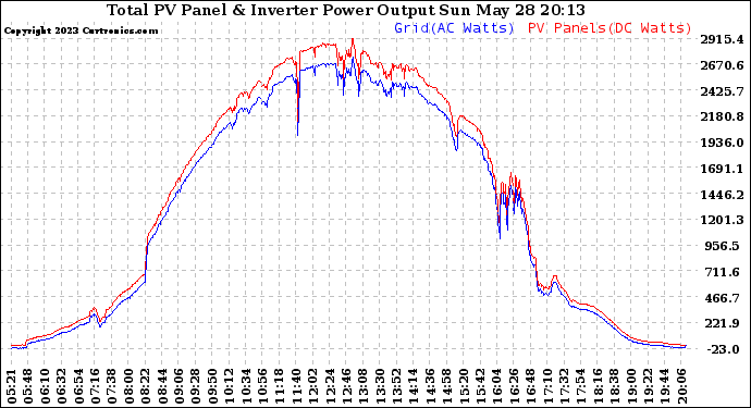 Solar PV/Inverter Performance PV Panel Power Output & Inverter Power Output
