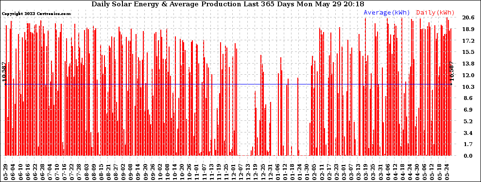 Solar PV/Inverter Performance Daily Solar Energy Production Last 365 Days