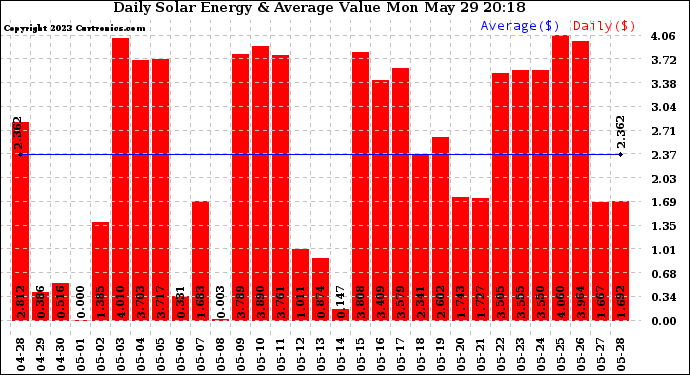 Solar PV/Inverter Performance Daily Solar Energy Production Value