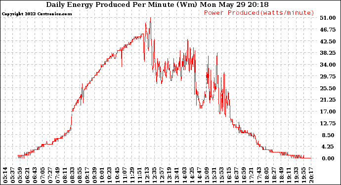 Solar PV/Inverter Performance Daily Energy Production Per Minute