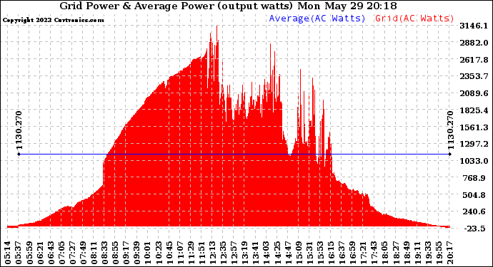 Solar PV/Inverter Performance Inverter Power Output