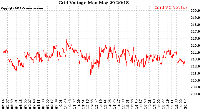 Solar PV/Inverter Performance Grid Voltage