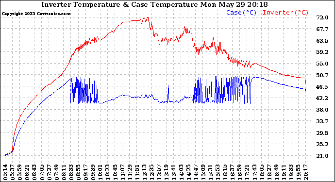 Solar PV/Inverter Performance Inverter Operating Temperature