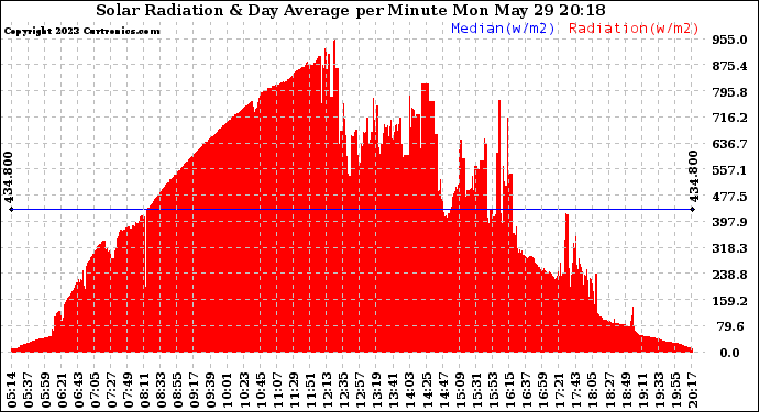 Solar PV/Inverter Performance Solar Radiation & Day Average per Minute