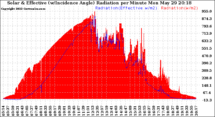 Solar PV/Inverter Performance Solar Radiation & Effective Solar Radiation per Minute