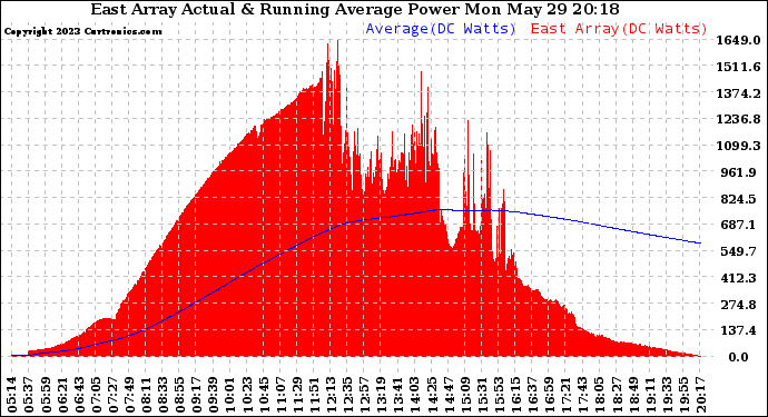 Solar PV/Inverter Performance East Array Actual & Running Average Power Output