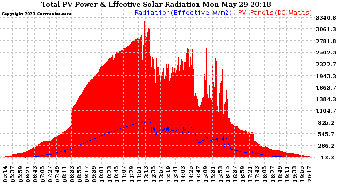 Solar PV/Inverter Performance Total PV Panel Power Output & Effective Solar Radiation