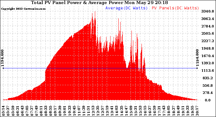 Solar PV/Inverter Performance Total PV Panel Power Output