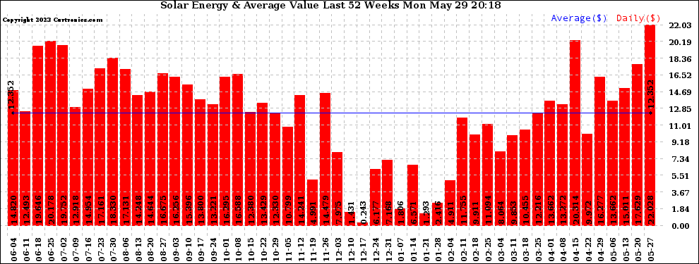 Solar PV/Inverter Performance Weekly Solar Energy Production Value Last 52 Weeks