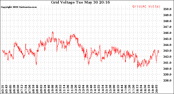 Solar PV/Inverter Performance Grid Voltage