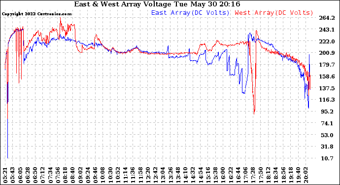 Solar PV/Inverter Performance Photovoltaic Panel Voltage Output