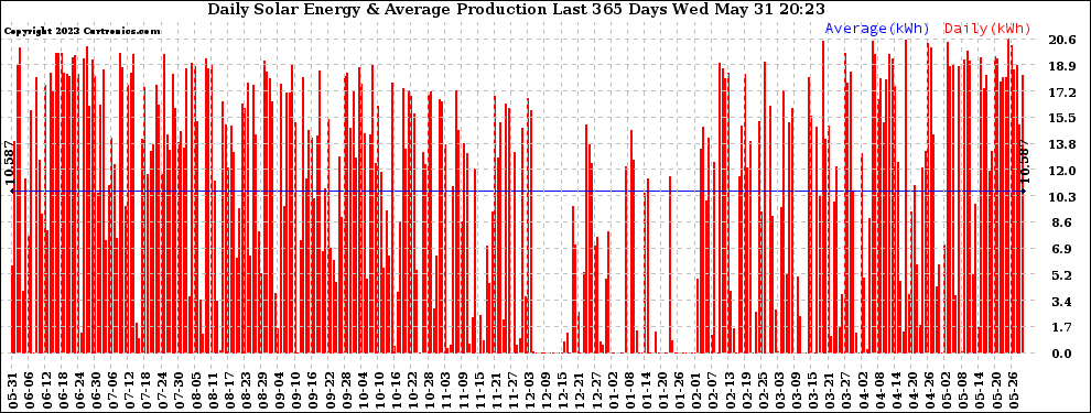Solar PV/Inverter Performance Daily Solar Energy Production Last 365 Days