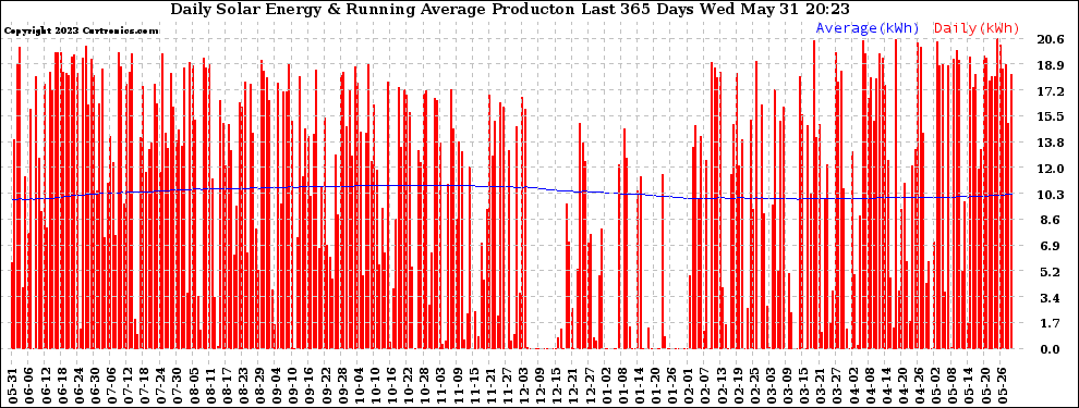 Solar PV/Inverter Performance Daily Solar Energy Production Running Average Last 365 Days