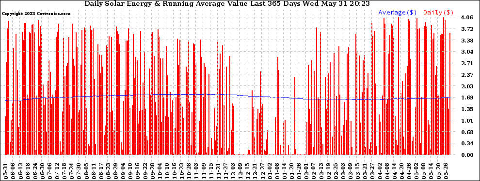 Solar PV/Inverter Performance Daily Solar Energy Production Value Running Average Last 365 Days