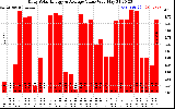 Solar PV/Inverter Performance Daily Solar Energy Production Value