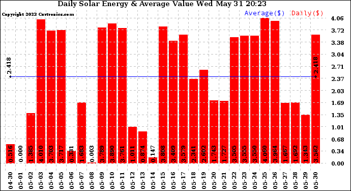Solar PV/Inverter Performance Daily Solar Energy Production Value