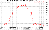 Solar PV/Inverter Performance Daily Energy Production Per Minute