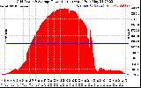 Solar PV/Inverter Performance Inverter Power Output