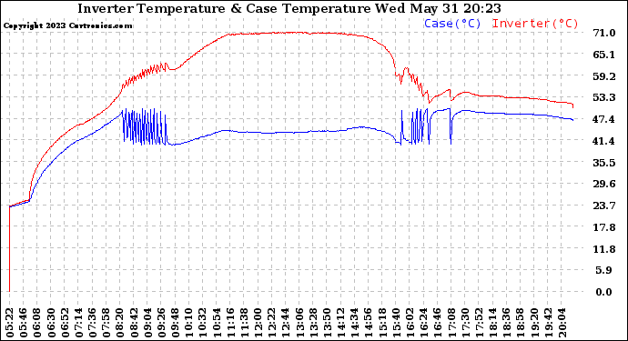 Solar PV/Inverter Performance Inverter Operating Temperature