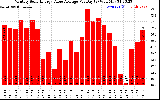 Solar PV/Inverter Performance Monthly Solar Energy Value Average Per Day ($)