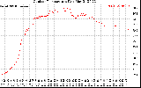 Solar PV/Inverter Performance Outdoor Temperature