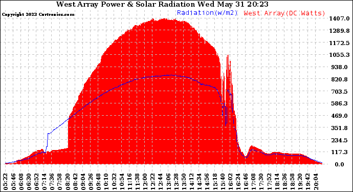Solar PV/Inverter Performance West Array Power Output & Solar Radiation