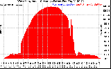 Solar PV/Inverter Performance West Array Actual & Average Power Output