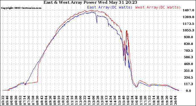 Solar PV/Inverter Performance Photovoltaic Panel Power Output