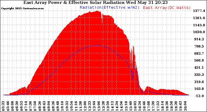 Solar PV/Inverter Performance East Array Power Output & Effective Solar Radiation