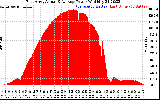 Solar PV/Inverter Performance East Array Actual & Average Power Output