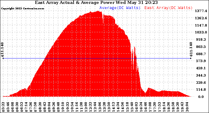 Solar PV/Inverter Performance East Array Actual & Average Power Output