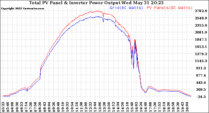 Solar PV/Inverter Performance PV Panel Power Output & Inverter Power Output