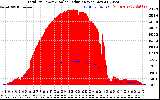 Solar PV/Inverter Performance Total PV Panel Power Output & Solar Radiation