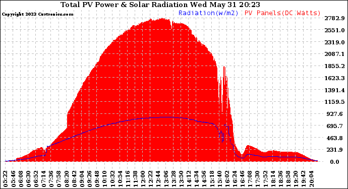 Solar PV/Inverter Performance Total PV Panel Power Output & Solar Radiation