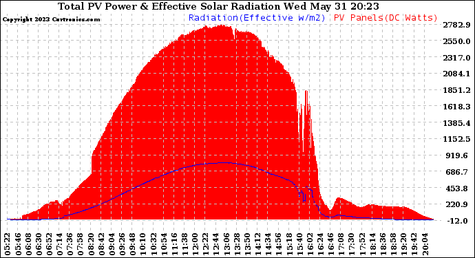 Solar PV/Inverter Performance Total PV Panel Power Output & Effective Solar Radiation
