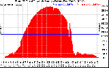 Solar PV/Inverter Performance Total PV Panel Power Output