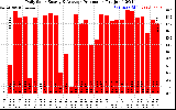Solar PV/Inverter Performance Daily Solar Energy Production