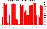 Solar PV/Inverter Performance Daily Solar Energy Production Value