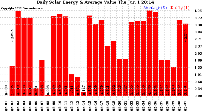 Solar PV/Inverter Performance Daily Solar Energy Production Value