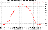 Solar PV/Inverter Performance Daily Energy Production Per Minute