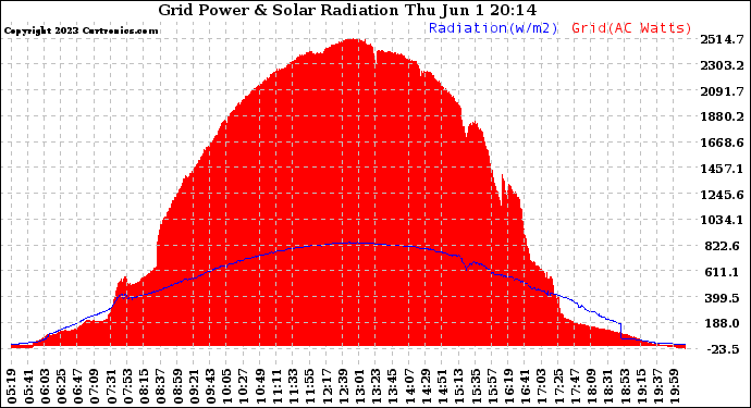 Solar PV/Inverter Performance Grid Power & Solar Radiation