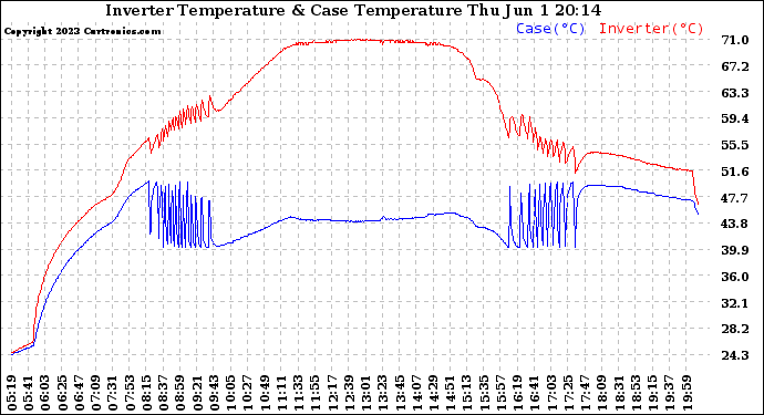 Solar PV/Inverter Performance Inverter Operating Temperature