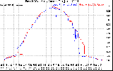 Solar PV/Inverter Performance Photovoltaic Panel Current Output