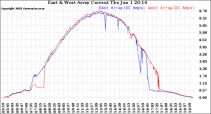 Solar PV/Inverter Performance Photovoltaic Panel Current Output